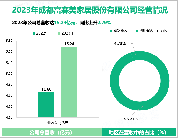 2023年成都富森美家居股份有限公司经营情况