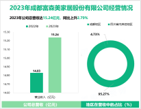 富森美对新材料、先进制造等行业进行深度研究分析，其营收在2023年为15.24亿元

