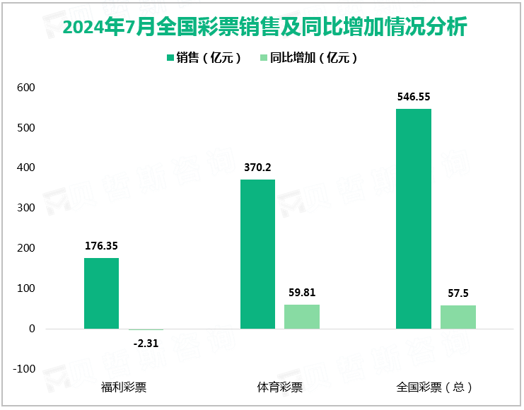 2024年7月全国彩票销售及同比增加情况分析