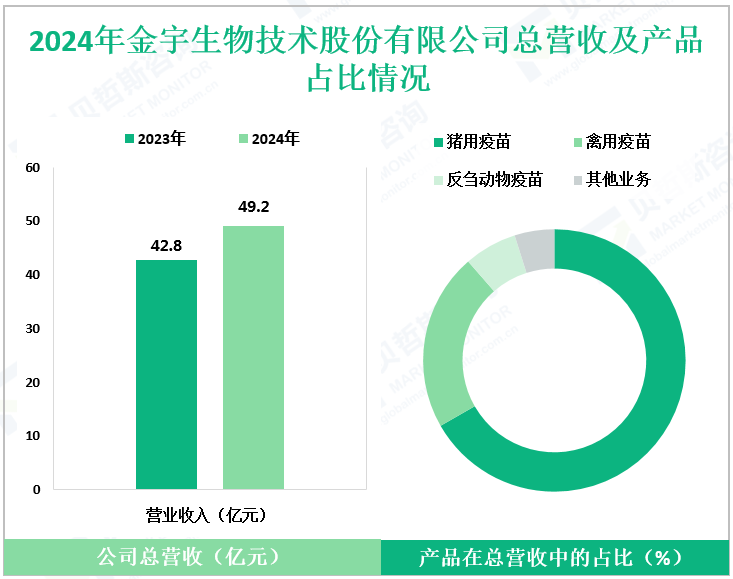 2024年金宇生物技术股份有限公司总营收及产品占比情况