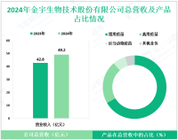 金宇生物深耕于动物疫苗及诊断试剂研发领域，其2024年营收为49.2亿元