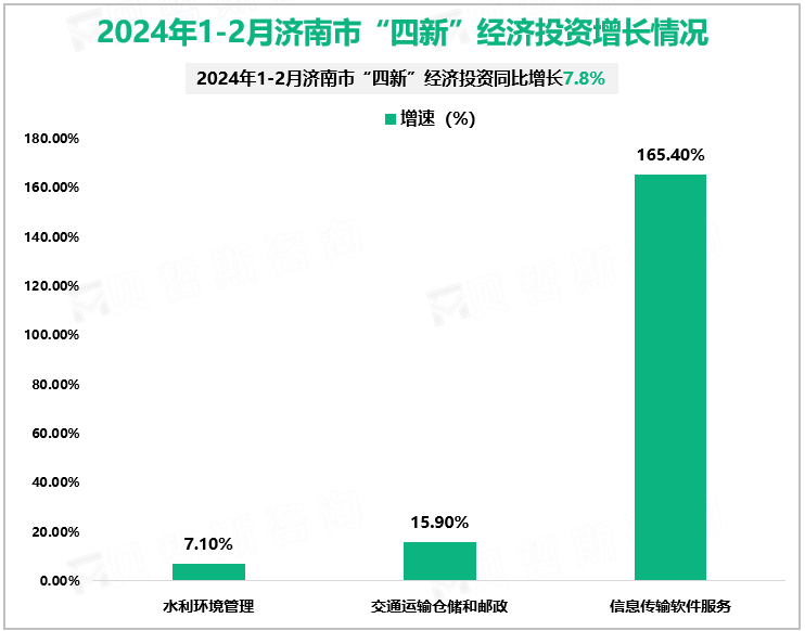 2024年1-2月济南市“四新”经济投资增长情况