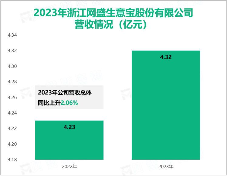 2023年浙江网盛生意宝股份有限公司营收情况（亿元）