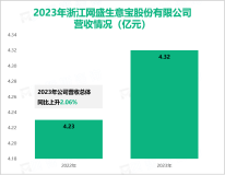 生意宝的软件业务收入高速增长，其总体营收在2023年为4.32亿元

