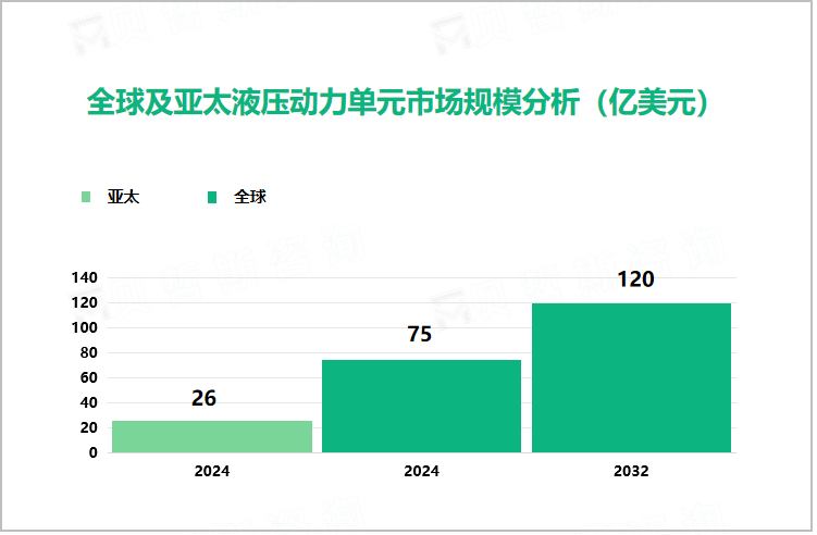 全球及亚太液压动力单元市场规模分析（亿美元）