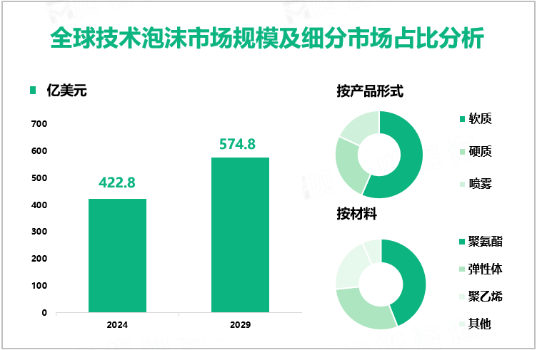 全球技术泡沫市场规模及细分市场占比分析