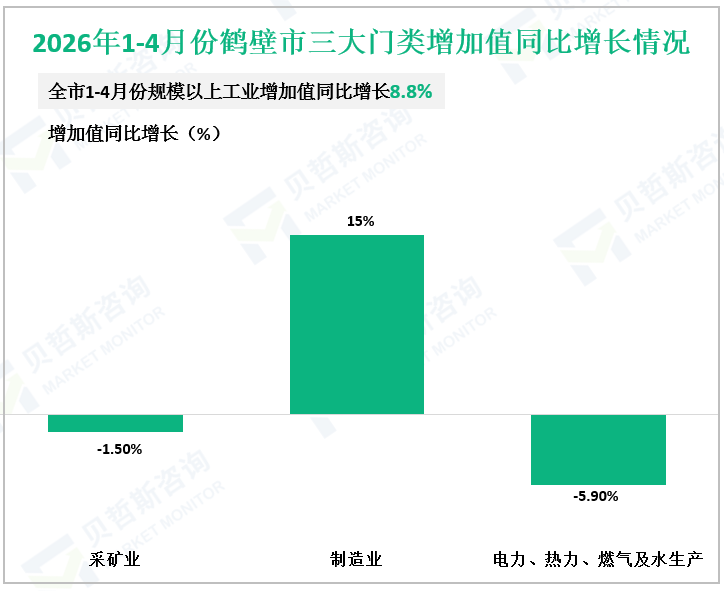 2026年1-4月份鹤壁市三大门类增加值同比增长情况