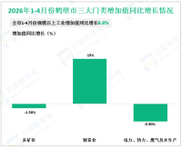 2026年1-4月份鹤壁市规模以上工业增加值同比增长8.8%