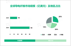 2024年导电纤维行业竞争格局：北美、欧洲、亚太市场占比分别达28%、26%、18%

