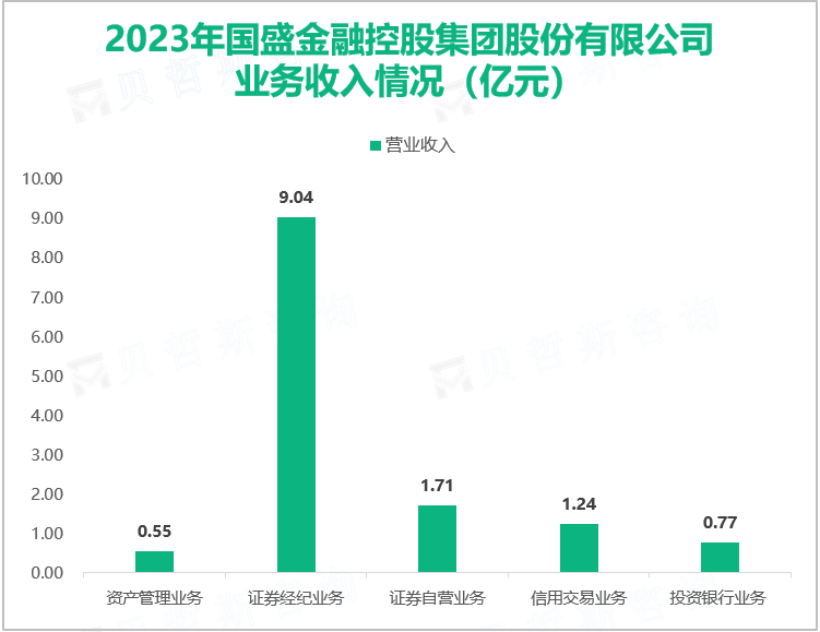 2023年国盛金融控股集团股份有限公司业务收入情况（亿元）