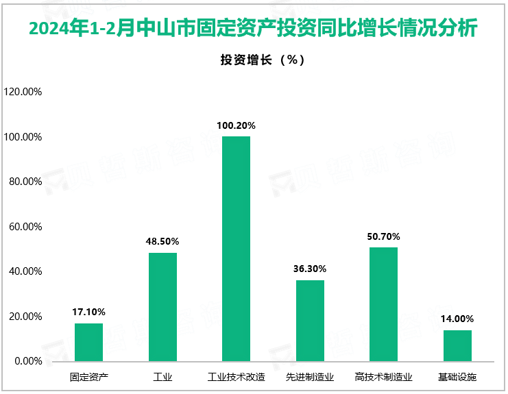 2024年1-2月中山市固定资产投资同比增长情况分析