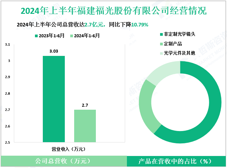 2024年上半年福建福光股份有限公司经营情况
