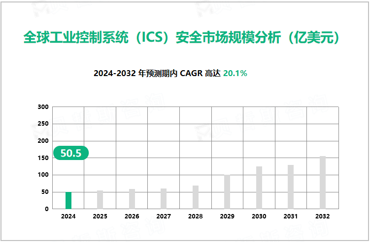 全球工业控制系统（ICS）安全市场规模分析（亿美元）