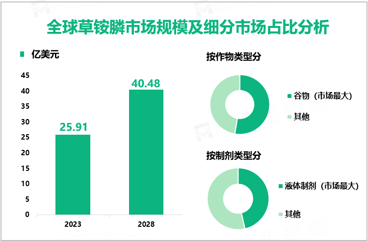 全球草铵膦市场规模及细分市场占比分析