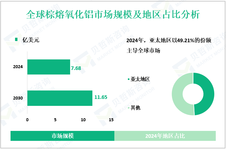 全球棕熔氧化铝市场规模及地区占比分析