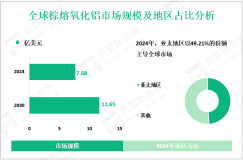 2024年全球棕熔氧化铝市场规模为7.68亿美元，亚太地区占49.21%