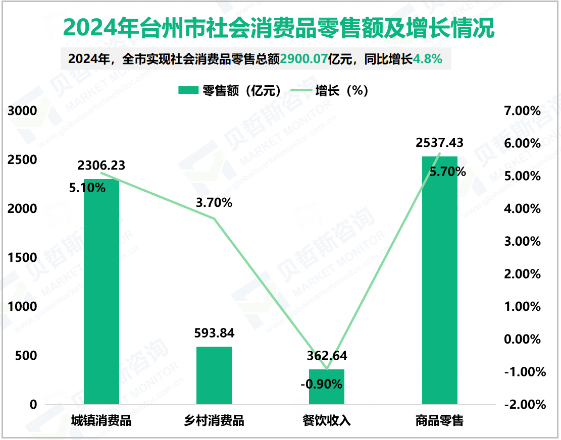 2024年台州市社会消费品零售额及增长情况