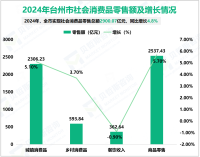 2024年台州市服务业增加值同比增长4.9%