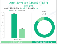 读客文化深耕创意工业化，其营收在2024年上半年为1.99亿元