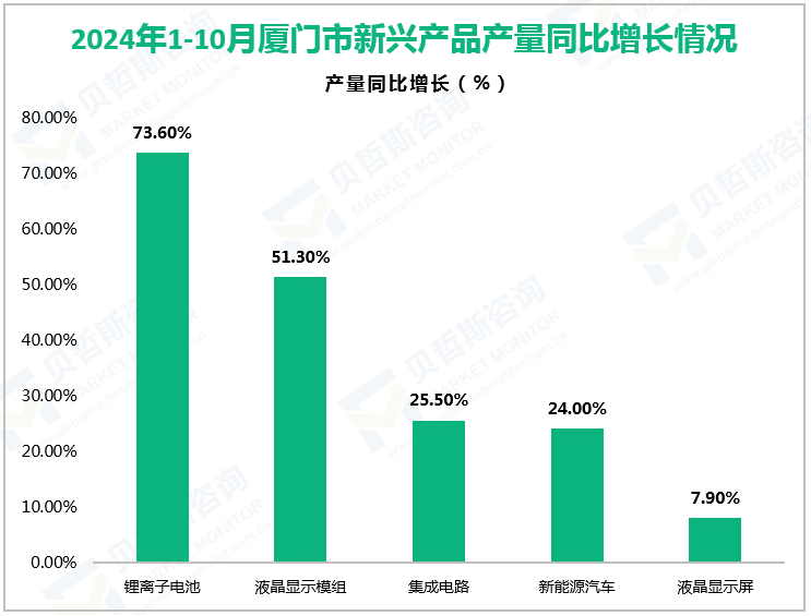 2024年1-10月厦门市新兴产品产量同比增长情况