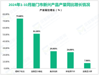 2024年1-10月厦门市规模以上工业增加值比去年同期增长9.0%