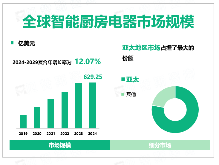 全球智能厨房电器市场规模