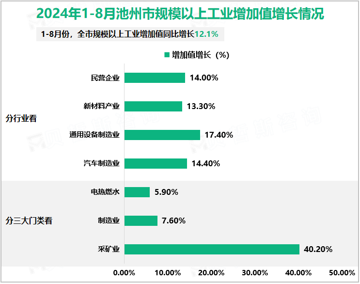 2024年1-8月池州市规模以上工业增加值增长情况