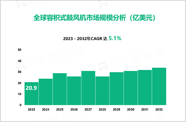 全球容积式鼓风机市场规模分析（亿美元）