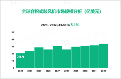 2032年双叶容积式鼓风机市场规模超20亿美元，亚太为最大消费地区

