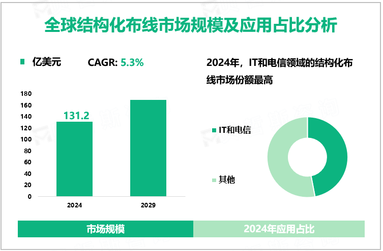 全球结构化布线市场规模及应用占比分析