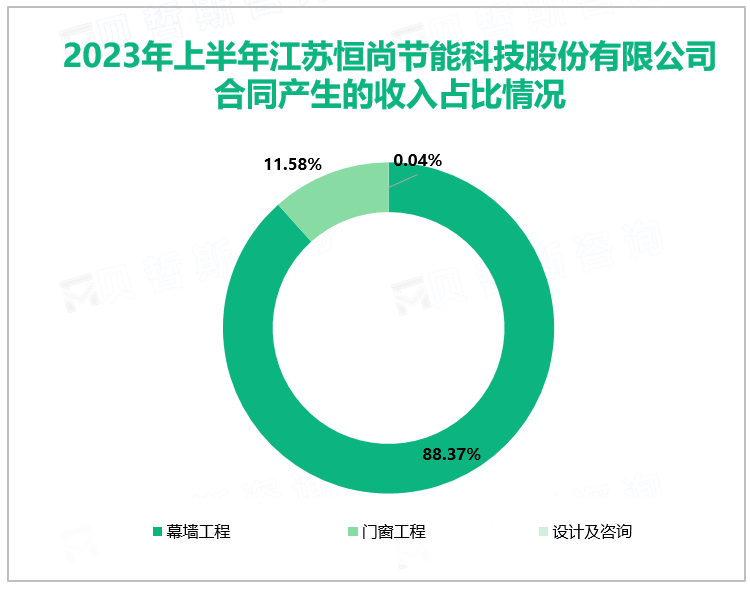 2023年上半年江苏恒尚节能科技股份有限公司合同产生的收入占比情况