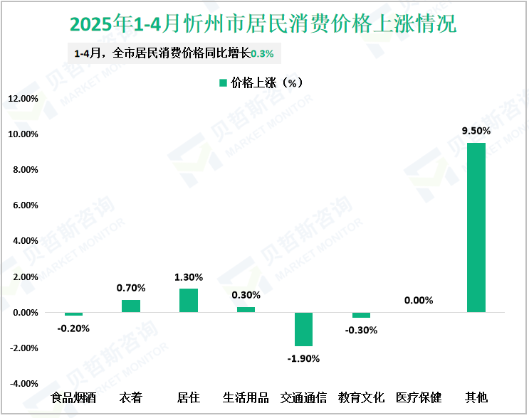 2025年1-4月忻州市居民消费价格上涨情况