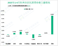 2025年1-4月忻州市限额以上消费品零售额40.3亿元，同比增长5.7%