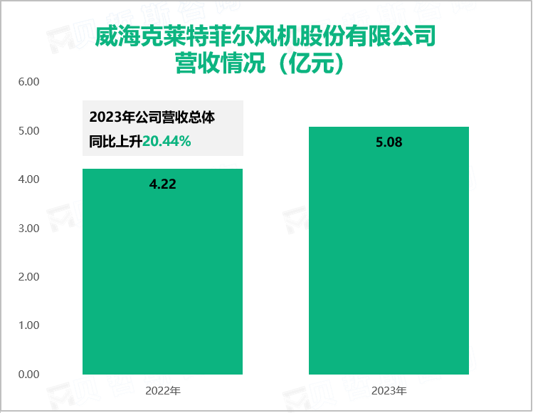 威海克莱特菲尔风机股份有限公司营收情况（亿元）