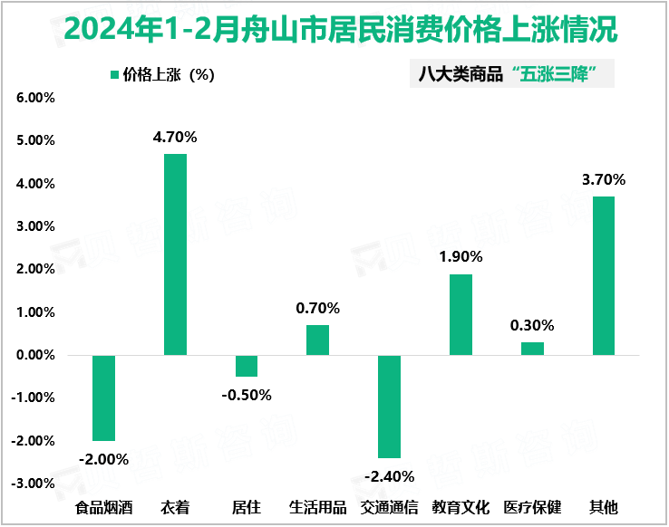 2024年1-2月舟山市居民消费价格上涨情况