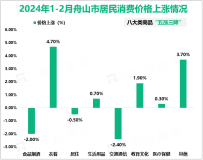 2024年1-2月舟山市规模以上工业增加值同比增长17.3%