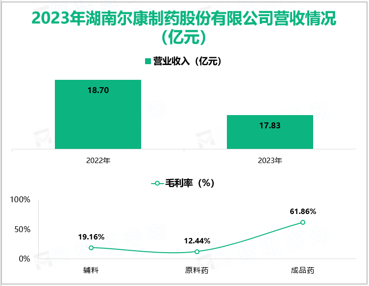 2023年湖南尔康制药股份有限公司营收情况(亿元)