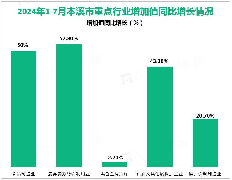 2024年1-7月本溪市重点行业增加值同比增长情况