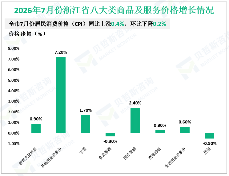 2026年7月份浙江省八大类商品及服务价格增长情况