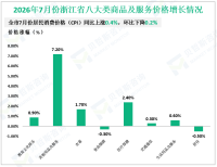 2026年7月份浙江省社会消费品零售总额3014亿元，同比增长0.2%