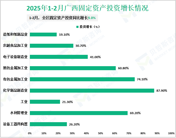 2025年1-2月广西固定资产投资增长情况