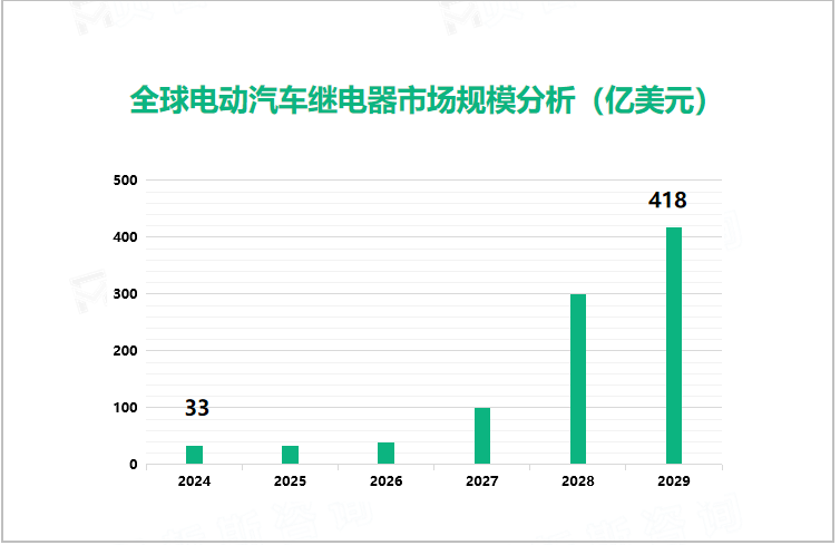 全球电动汽车继电器市场规模分析（亿美元）