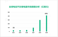 电动汽车继电器市场现状：2024年全球市场规模达33亿美元

