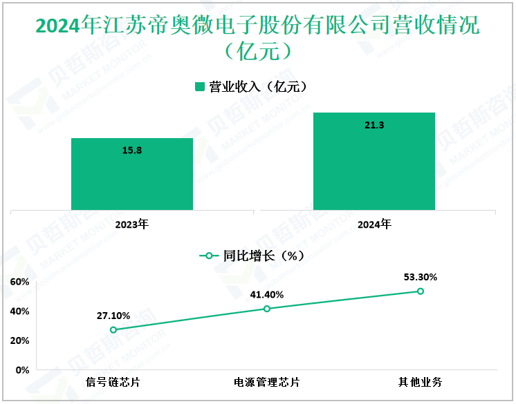 2024年江苏帝奥微电子股份有限公司营收情况（亿元）