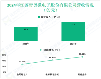 帝奥微专注于模拟集成电路芯片领域，其2024年营收为21.3亿元