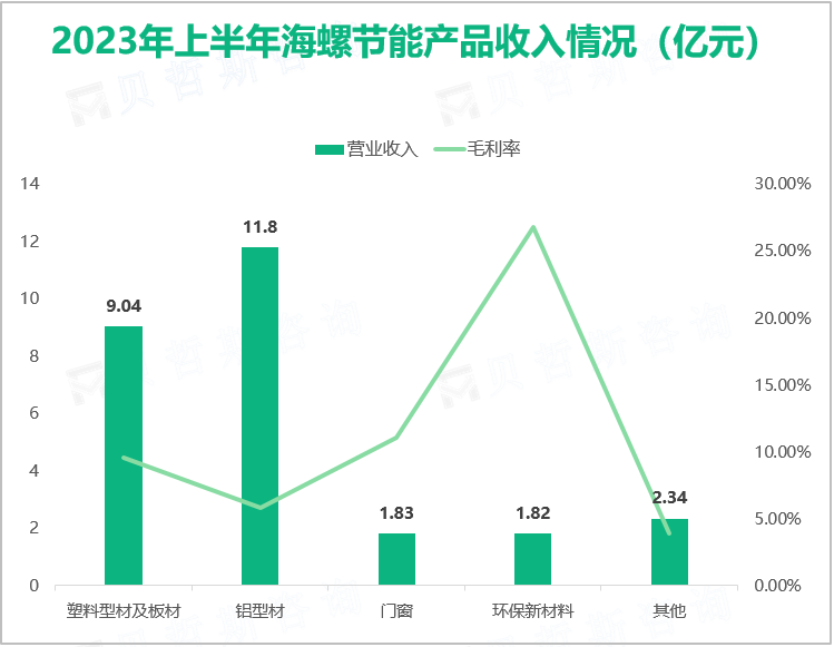 2023年上半年海螺节能产品收入情况（亿元）