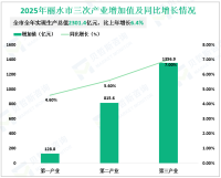 2025年丽水市生产总值2301.4亿元，比上年增长6.4%