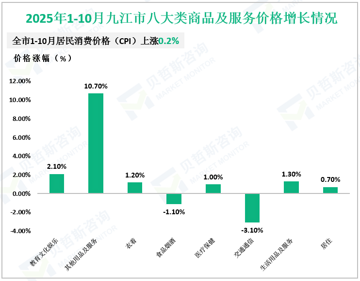 2025年1-10月九江市八大类商品及服务价格增长情况