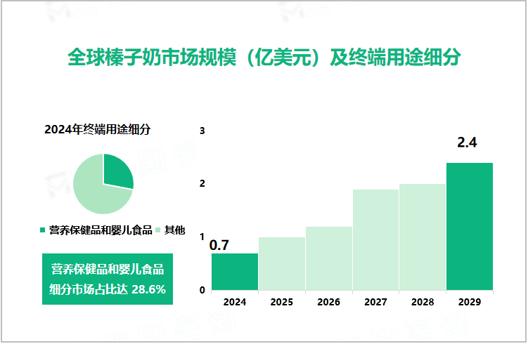 全球榛子奶市场规模（亿美元）及终端用途细分