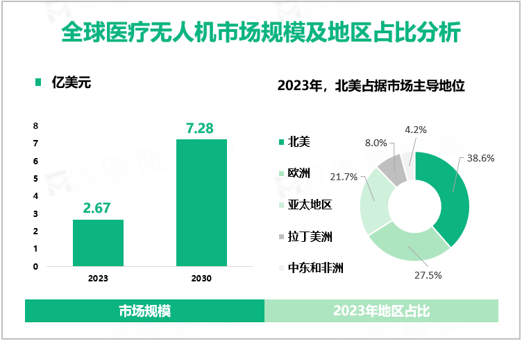 全球医疗无人机市场规模及地区占比分析